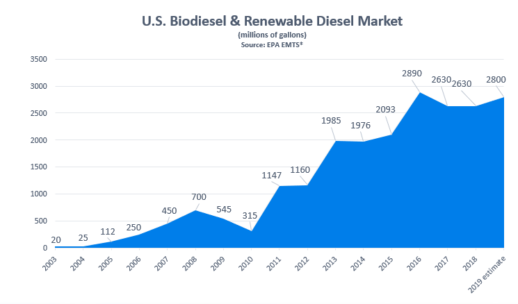 Us Biodiesel production per biodiesel.org