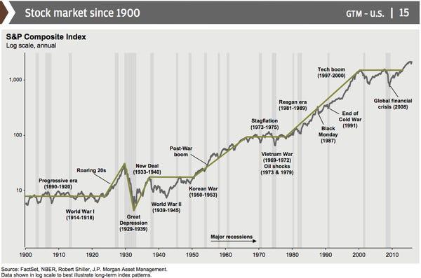 Charts That Explain the Stock Market