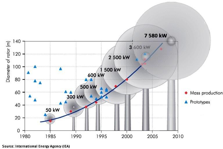 https://www.researchgate.net/figure/Size-and-power-evolution-of-wind-turbines-over-time-Source-International-Energy_fig1_292608911