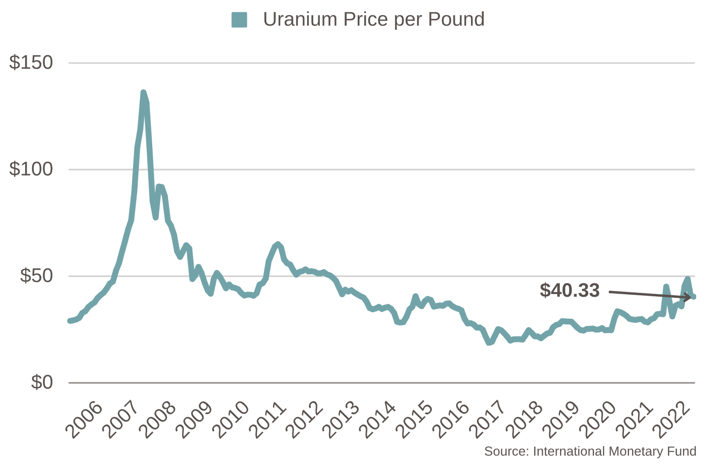 Chart showing the price per pound of uranium from 2005 to 2022. There's a large spike up above $130 in 2007, but it's fallen to $40.33 today.