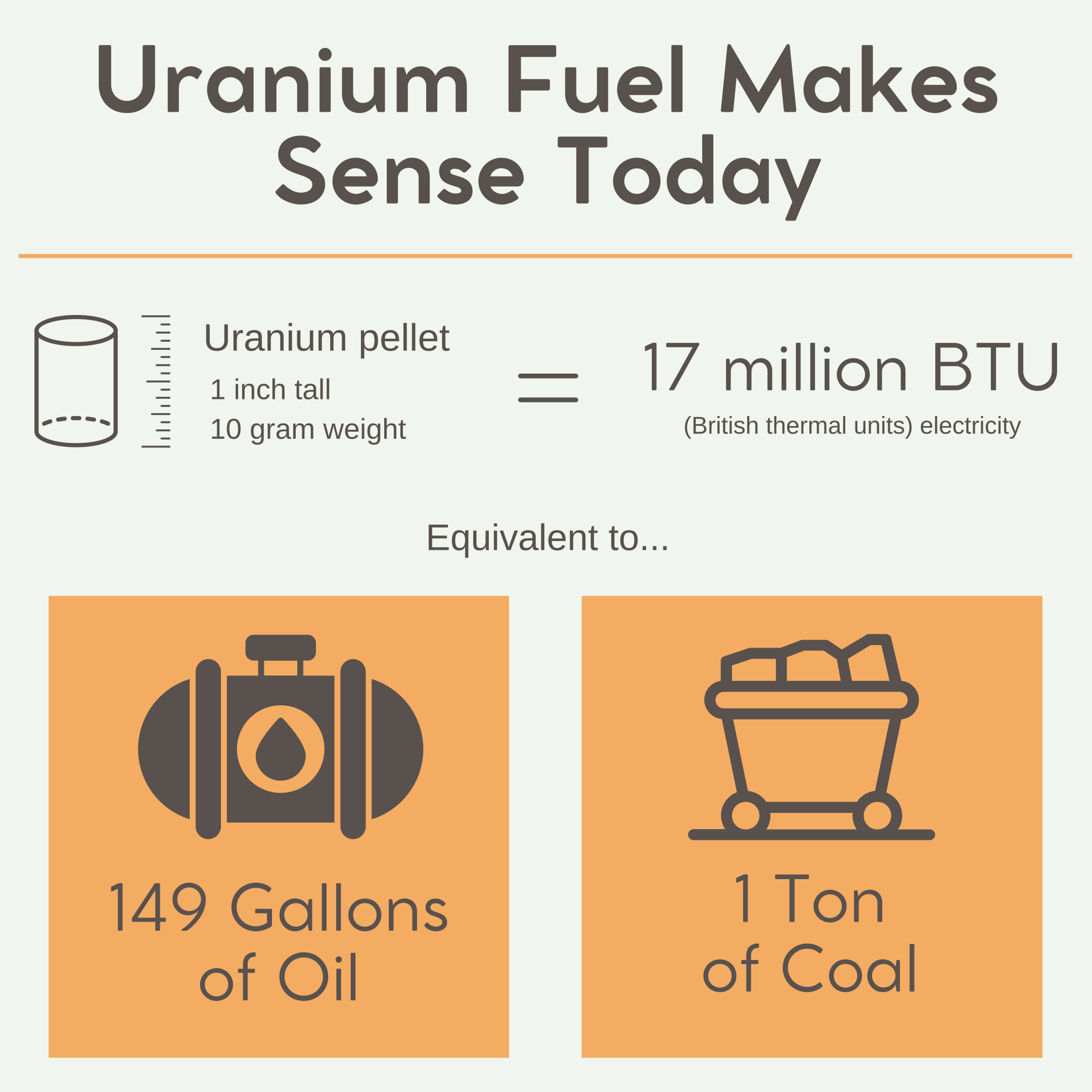 Graphic showing that a one-inch, 10-gram uranium pellet generates about 17 million british thermal units of electricity. That's equivalent to about 149 gallons of oil or one ton of coal.