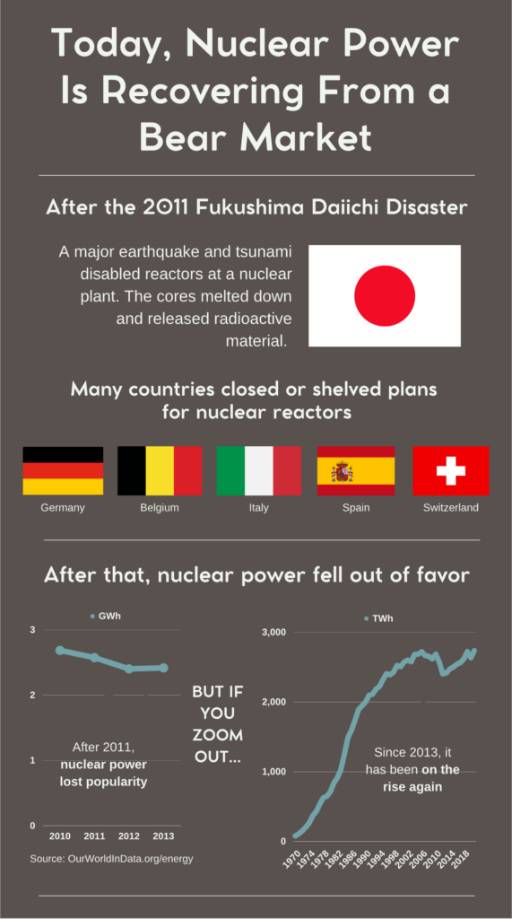 Infographic showing that after the 2011 Fukushima Daiichi Disaster in Japan, many countries closed or shelved plans for nuclear reactors. Nuclear power fell out of favor after that, but if you zoom out, it has been on the rise since 2013