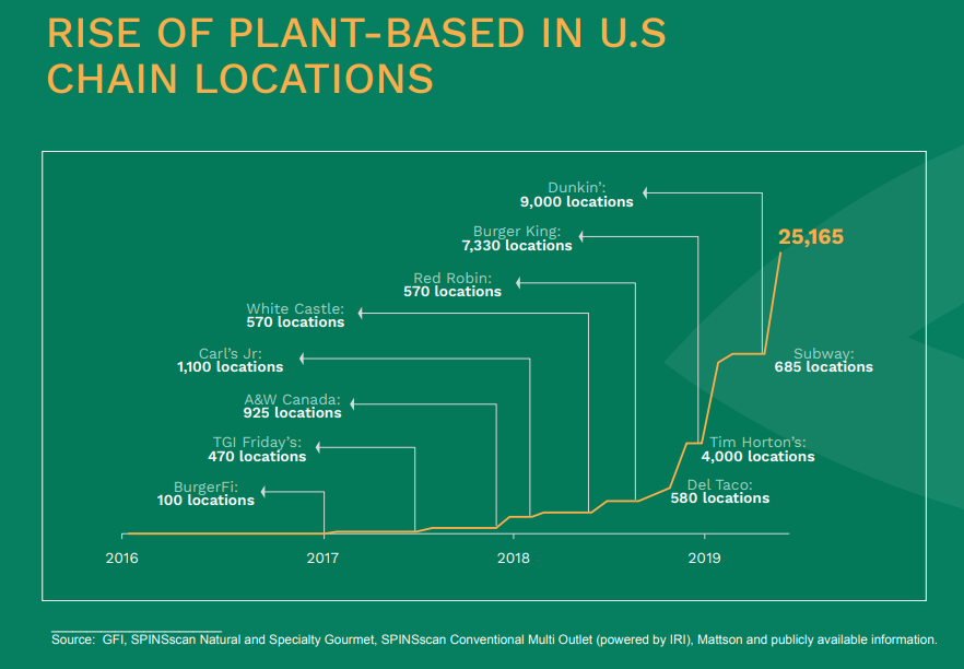 Chart showing the rise of plant-based products in fast food chains in the U.S. It begins with BurgerFi in 2017 and goes through Dunkin' in 2019.